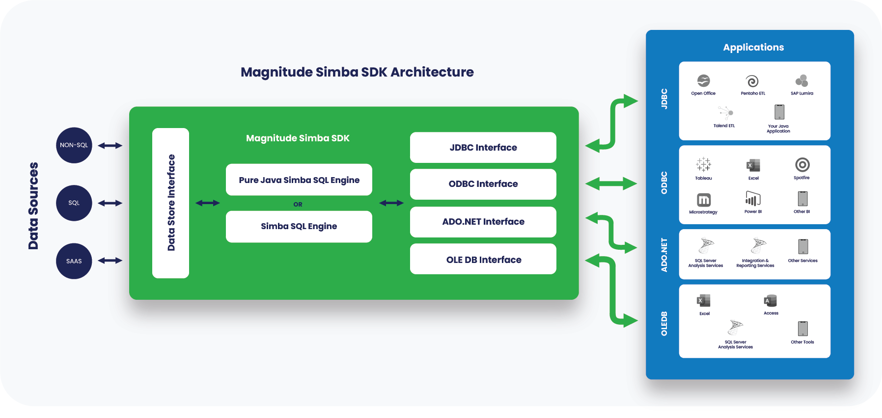 Simba SDK Custom Odbc Driver